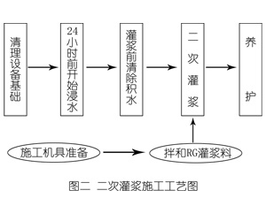 兰洋镇灌浆料施工工艺—文字完整版